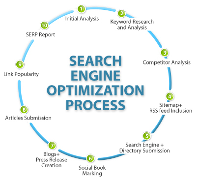 search engine optimization in Ahmedabad, seo Ahmedabad, search engine optimization company in Ahmedabad, seo services in Ahmedabad
